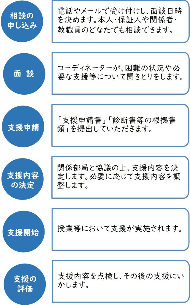支援の流れ