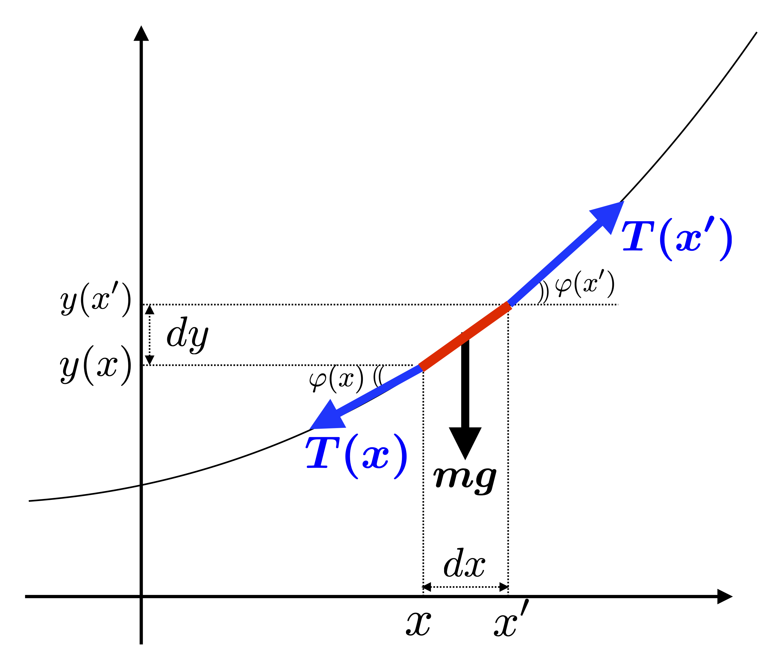 カテナリー曲線 - 相対論の理解とその周辺