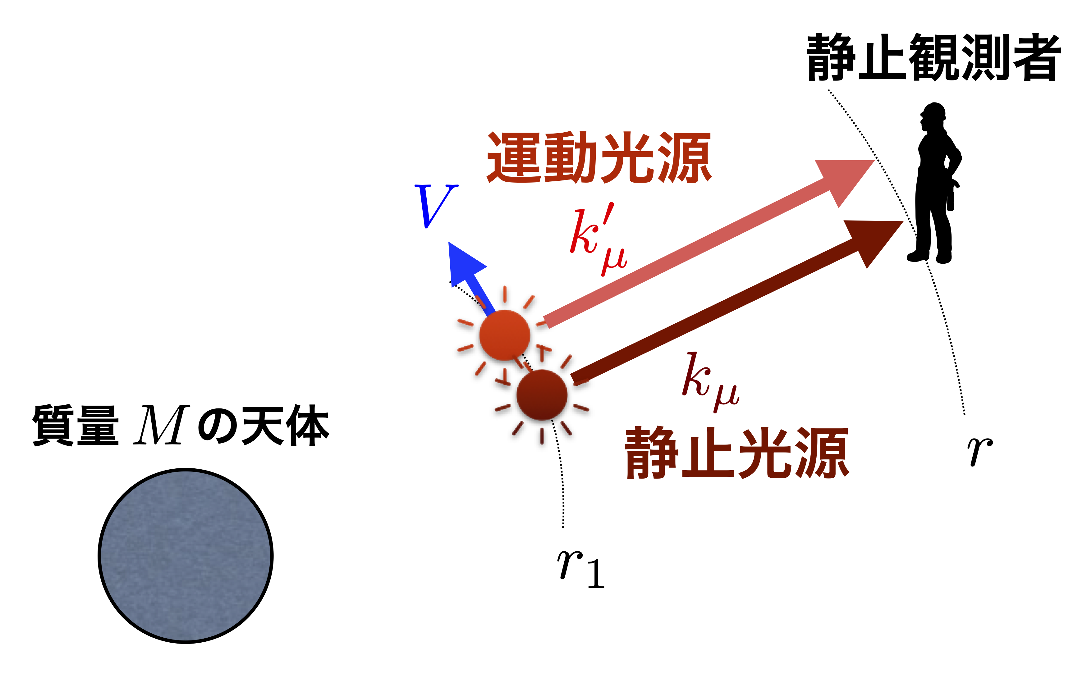 原理運動 物理のエッセンス 力学 P61 Ex 平面の運動量保存則 各成分に分解