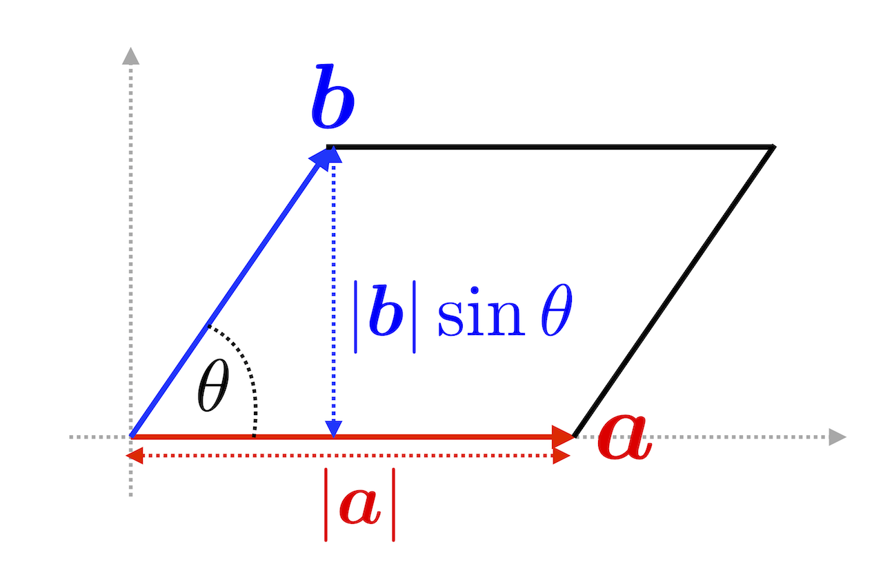 ◎3FIA-191030　レア［解析幾何学　基礎数学講座4　本部均］スカラー乗積　ベクトル乗積